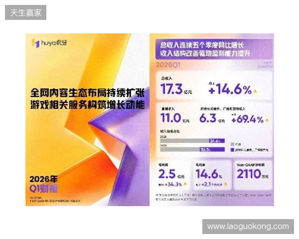 虎牙发布2026年Q1财报:收入连续五季同比增长,盈利能力持续提升 虎牙发布2026年Q1财报:收入连续五季同比增长,盈利能力持续提升